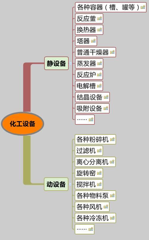你沒(méi)看錯(cuò)，就是20類(lèi)化工設(shè)備大匯總，認(rèn)清化工人自家的設(shè)備。 （附送2016中國(guó)化工裝備制造業(yè)50強(qiáng)企業(yè)排行榜）